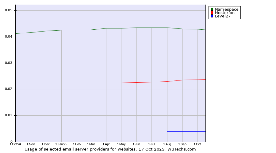 Historical trends in the usage of Namespace vs. Hosterion vs. Level27