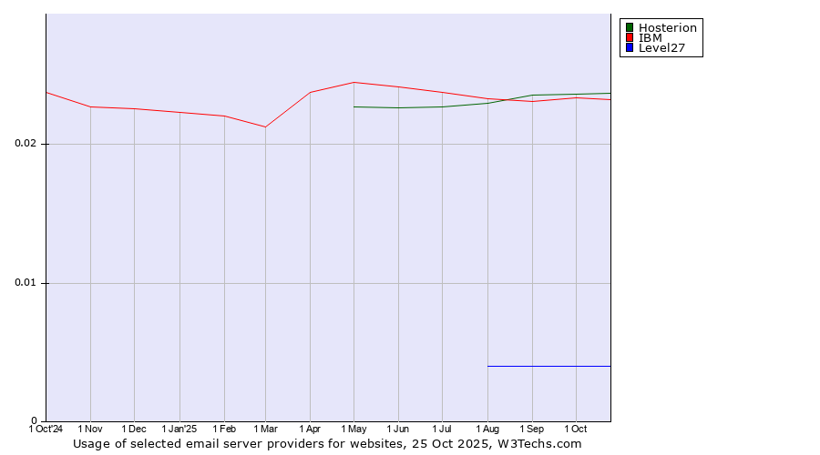 Historical trends in the usage of Hosterion vs. IBM vs. Level27