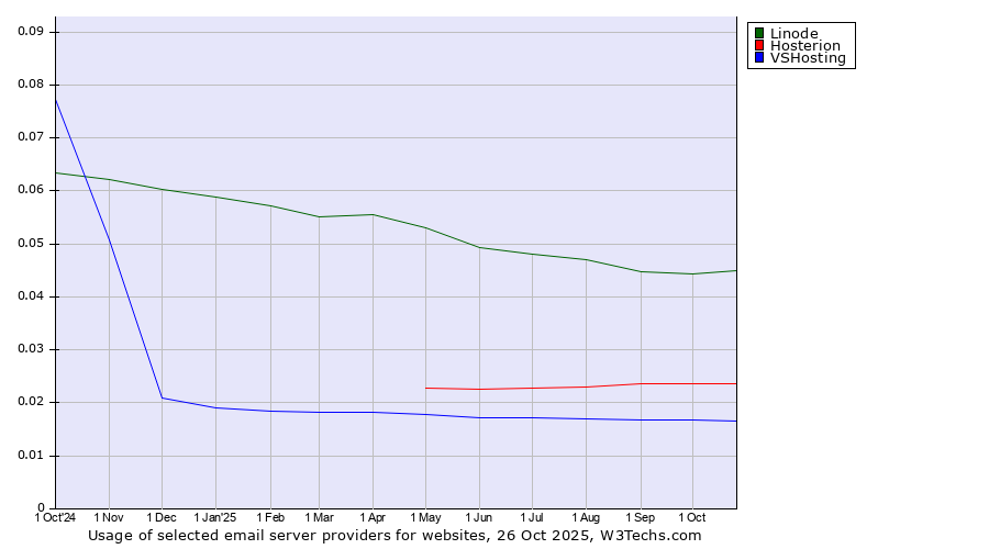 Historical trends in the usage of Linode vs. Hosterion vs. VSHosting