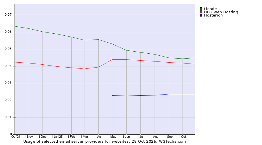 Historical trends in the usage of Linode vs. H88 Web Hosting vs. Hosterion