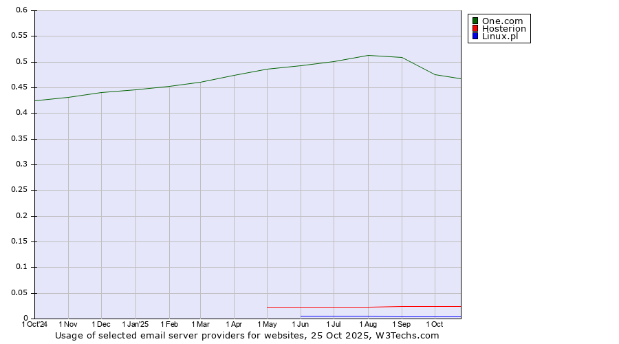Historical trends in the usage of One.com vs. Hosterion vs. Linux.pl