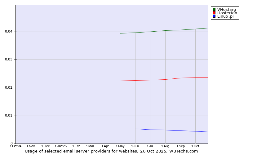 Historical trends in the usage of VHosting vs. Hosterion vs. Linux.pl