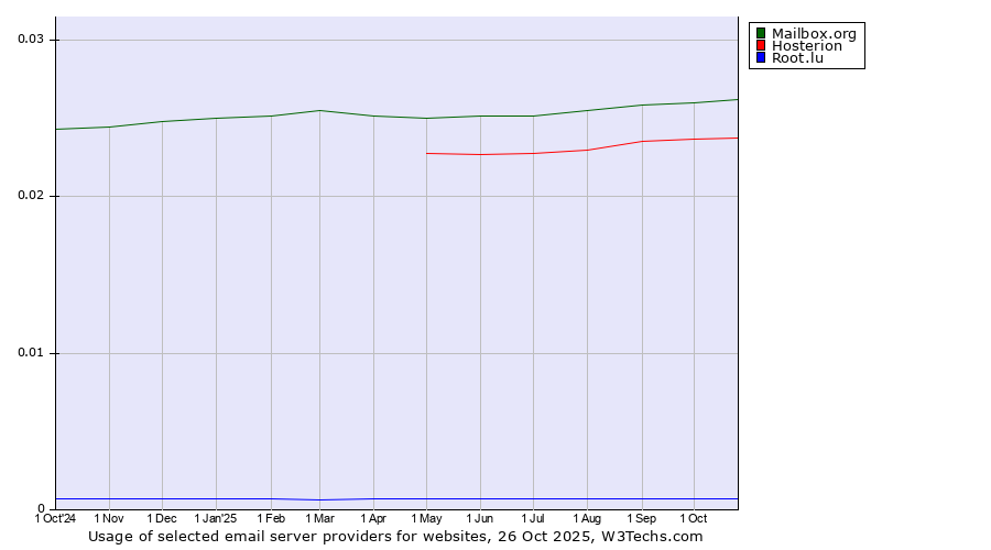 Historical trends in the usage of Mailbox.org vs. Hosterion vs. Root.lu