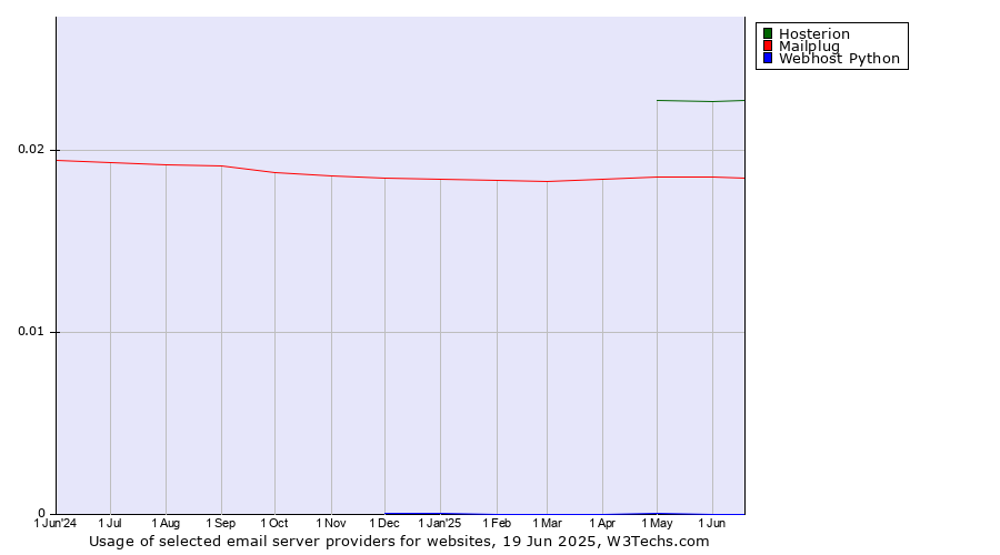 Historical trends in the usage of Hosterion vs. Mailplug vs. Webhost Python