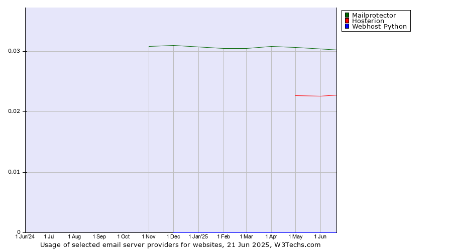 Historical trends in the usage of Mailprotector vs. Hosterion vs. Webhost Python