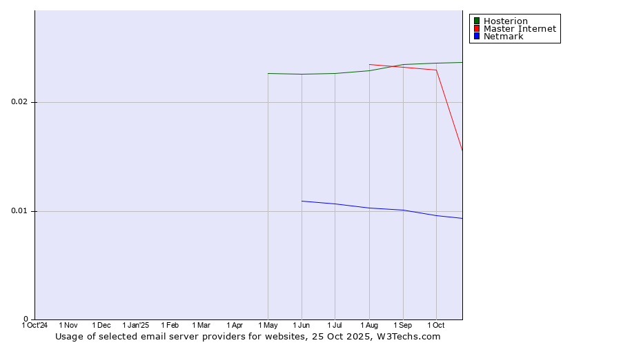 Historical trends in the usage of Hosterion vs. Master Internet vs. Netmark