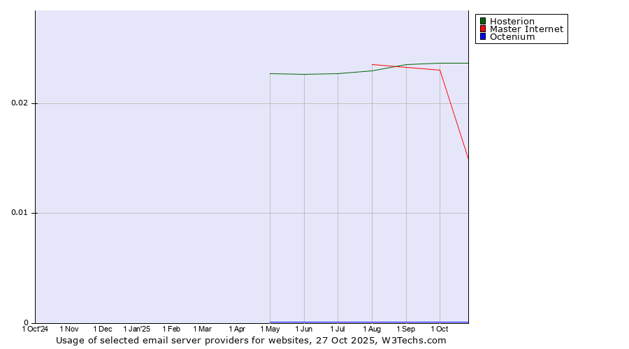 Historical trends in the usage of Hosterion vs. Master Internet vs. Octenium