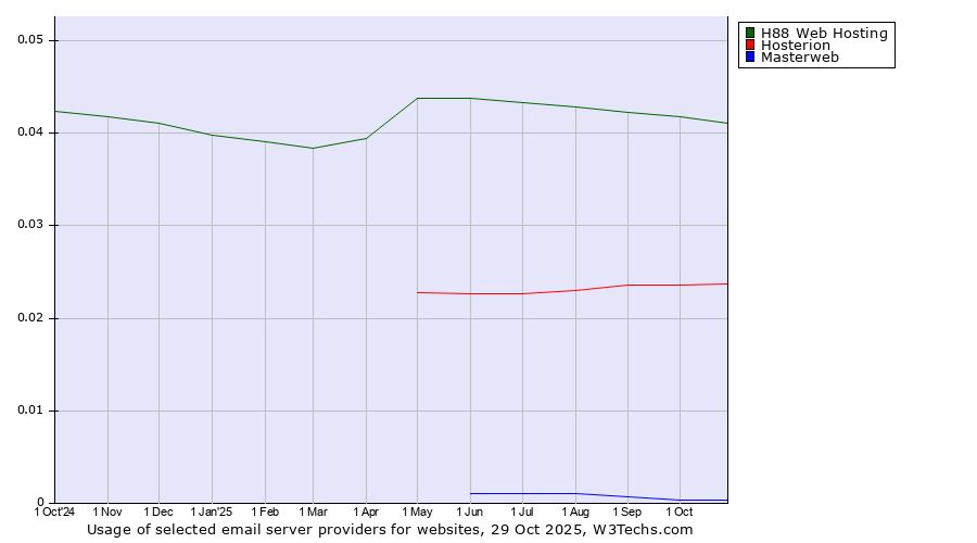Historical trends in the usage of H88 Web Hosting vs. Hosterion vs. Masterweb