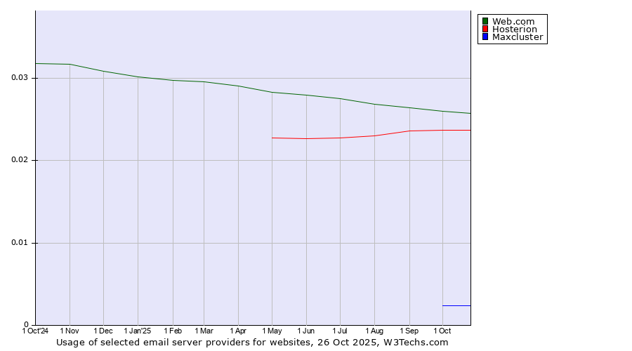 Historical trends in the usage of Web.com vs. Hosterion vs. Maxcluster