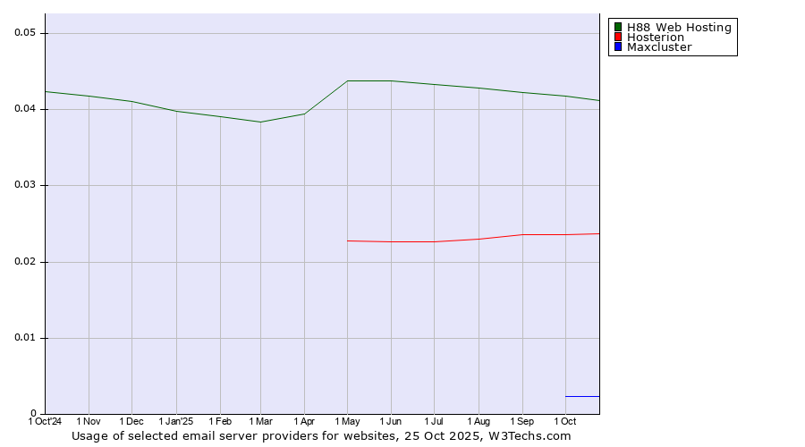 Historical trends in the usage of H88 Web Hosting vs. Hosterion vs. Maxcluster