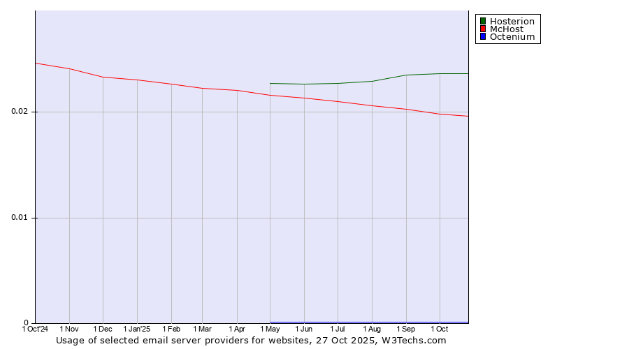 Historical trends in the usage of Hosterion vs. McHost vs. Octenium