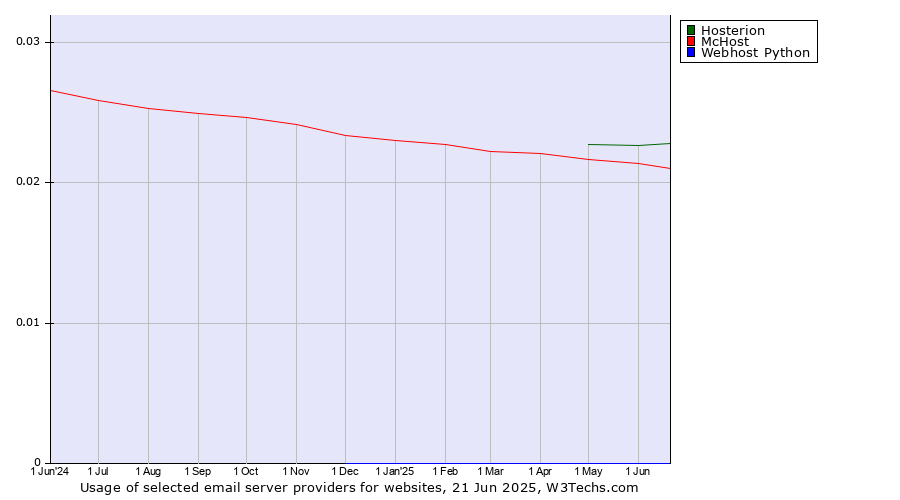 Historical trends in the usage of Hosterion vs. McHost vs. Webhost Python
