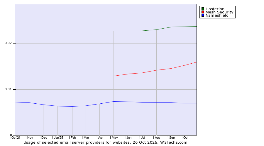 Historical trends in the usage of Hosterion vs. Mesh Security vs. Nameshield