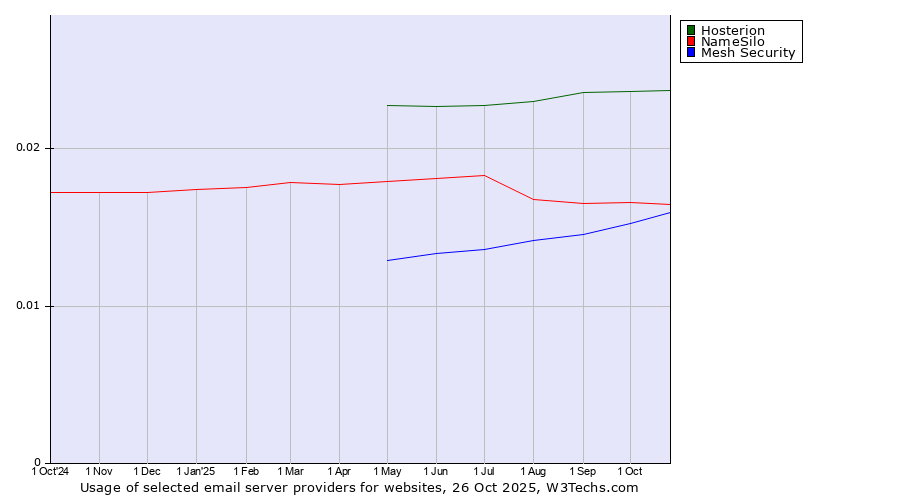 Historical trends in the usage of Hosterion vs. NameSilo vs. Mesh Security