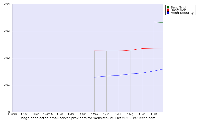 Historical trends in the usage of SendGrid vs. Hosterion vs. Mesh Security