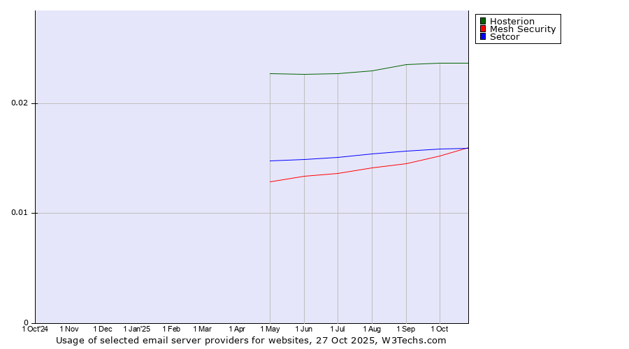 Historical trends in the usage of Hosterion vs. Setcor vs. Mesh Security