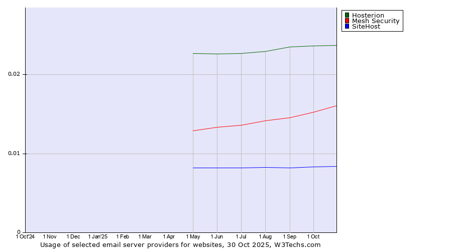 Historical trends in the usage of Hosterion vs. Mesh Security vs. SiteHost