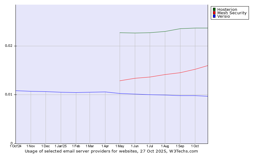 Historical trends in the usage of Hosterion vs. Mesh Security vs. Versio