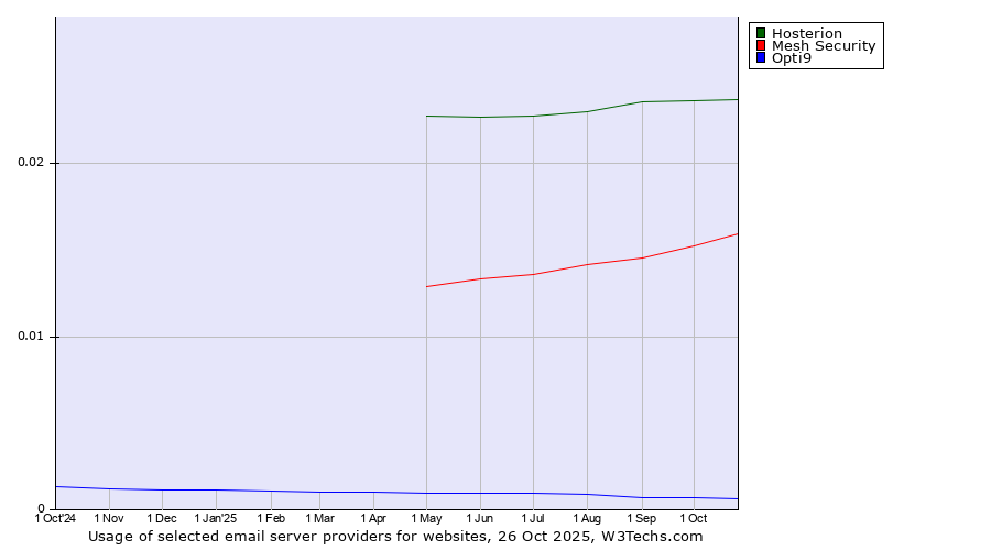 Historical trends in the usage of Hosterion vs. Mesh Security vs. Opti9
