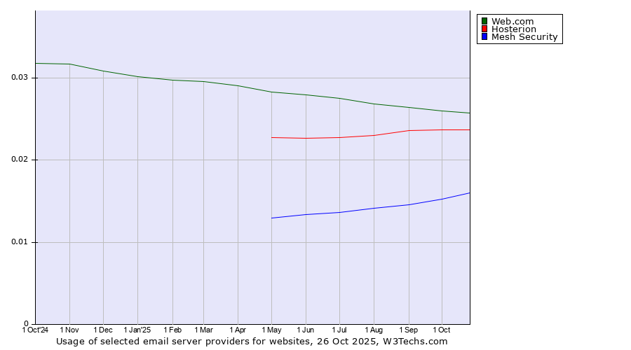 Historical trends in the usage of Web.com vs. Hosterion vs. Mesh Security