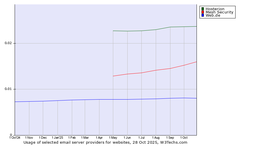 Historical trends in the usage of Hosterion vs. Mesh Security vs. Web.de