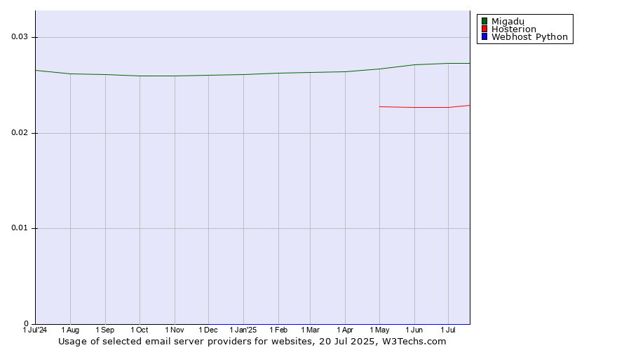 Historical trends in the usage of Migadu vs. Hosterion vs. Webhost Python