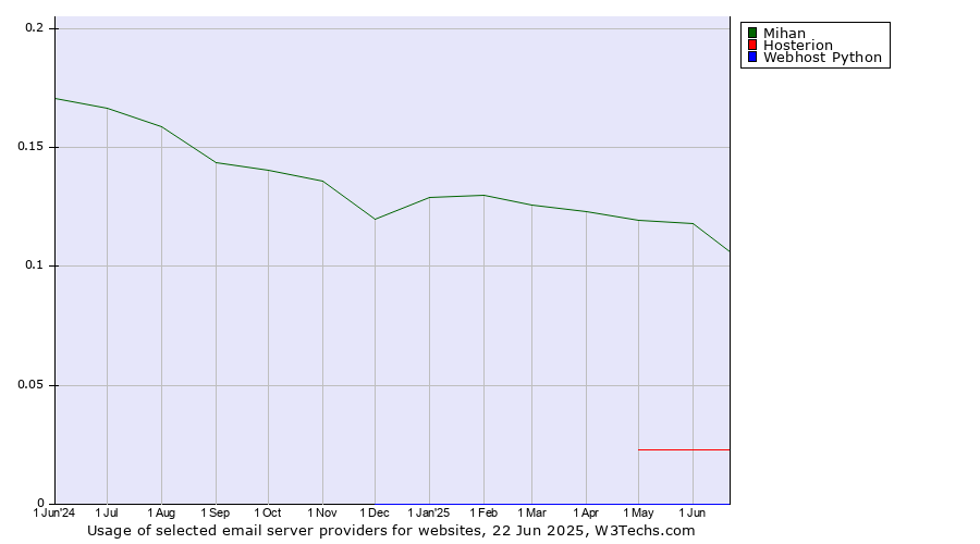 Historical trends in the usage of Mihan vs. Hosterion vs. Webhost Python