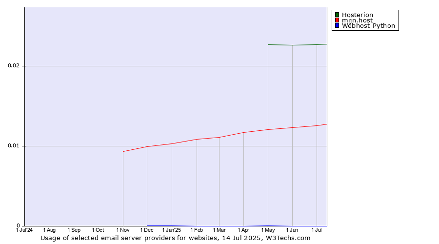Historical trends in the usage of Hosterion vs. mijn.host vs. Webhost Python