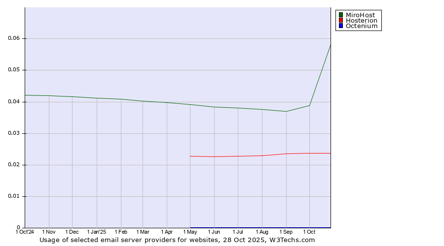 Historical trends in the usage of MiroHost vs. Hosterion vs. Octenium