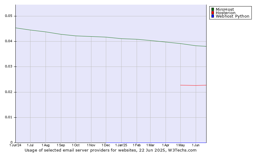 Historical trends in the usage of MiroHost vs. Hosterion vs. Webhost Python