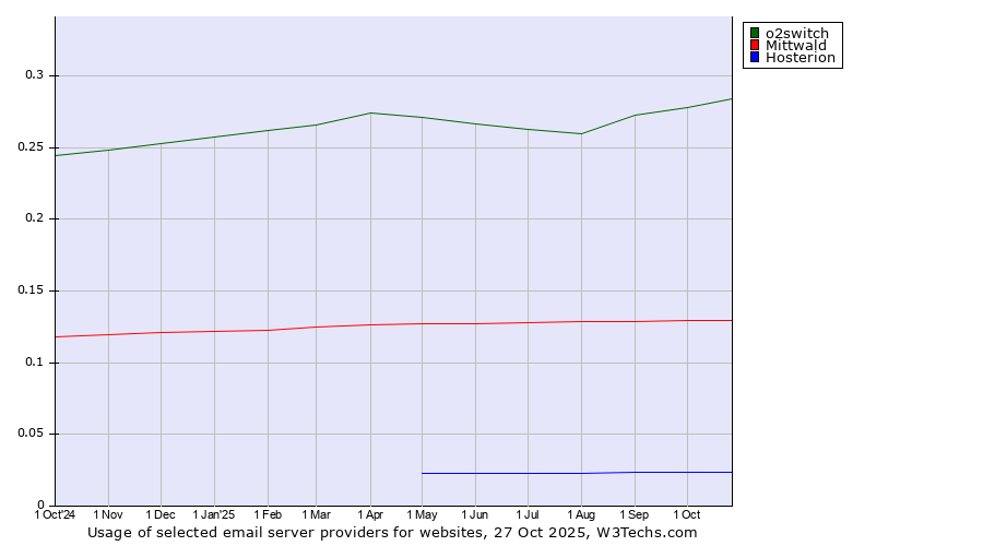 Historical trends in the usage of o2switch vs. Mittwald vs. Hosterion