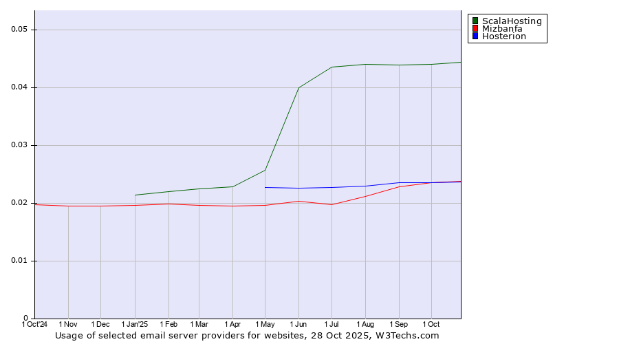 Historical trends in the usage of ScalaHosting vs. Mizbanfa vs. Hosterion