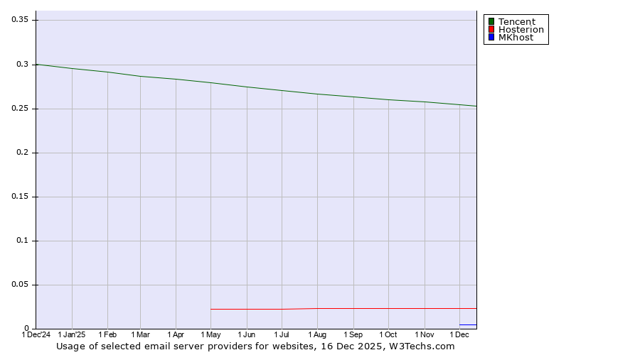 Historical trends in the usage of Tencent vs. Hosterion vs. MKhost