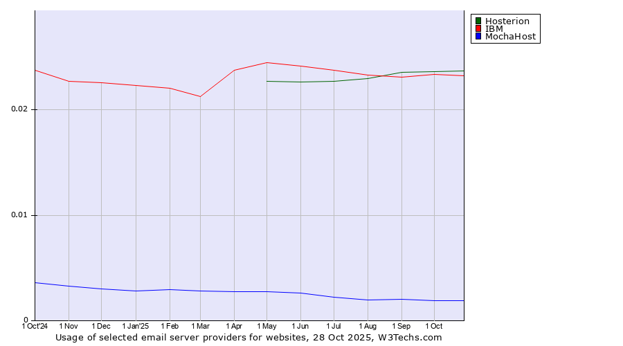 Historical trends in the usage of Hosterion vs. IBM vs. MochaHost