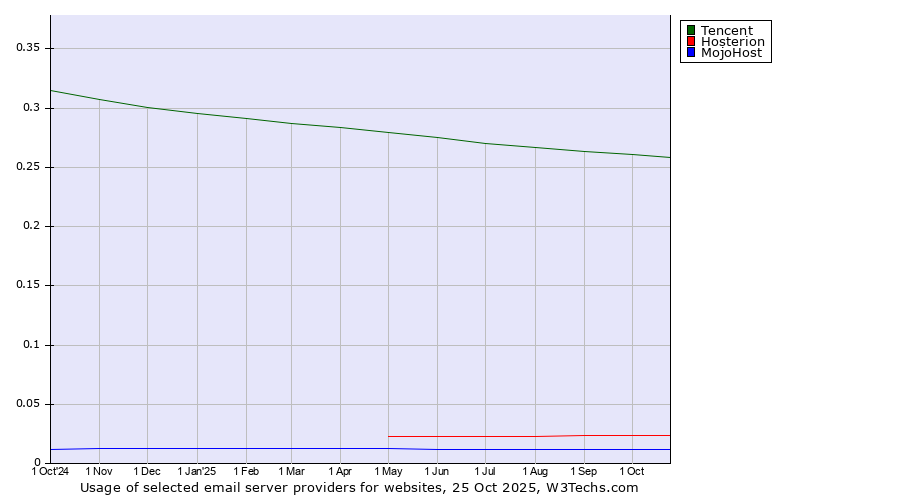 Historical trends in the usage of Tencent vs. Hosterion vs. MojoHost