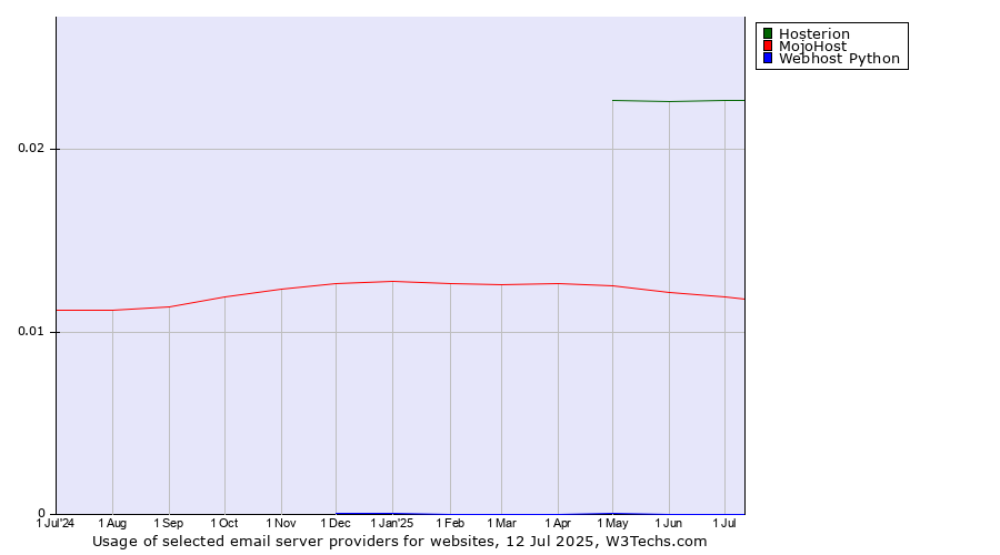 Historical trends in the usage of Hosterion vs. MojoHost vs. Webhost Python