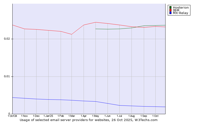 Historical trends in the usage of Hosterion vs. IBM vs. MX-Relay