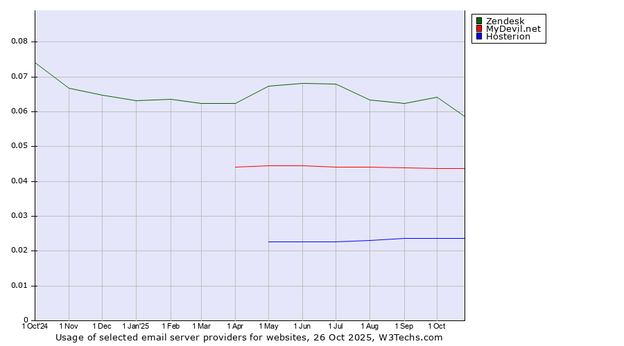 Historical trends in the usage of Zendesk vs. MyDevil.net vs. Hosterion