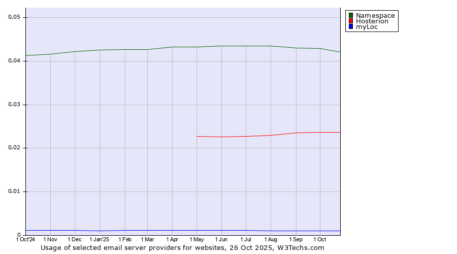 Historical trends in the usage of Namespace vs. Hosterion vs. myLoc