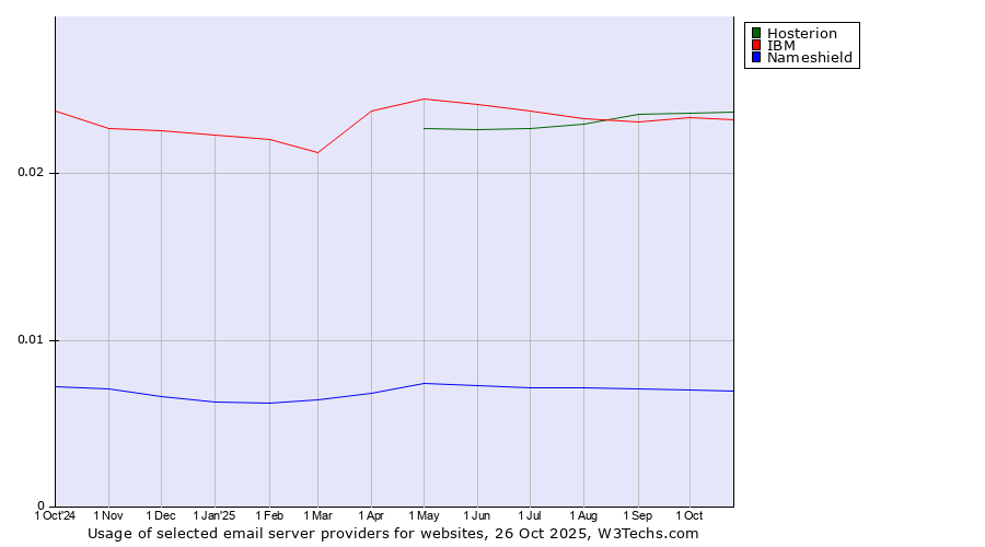 Historical trends in the usage of Hosterion vs. IBM vs. Nameshield