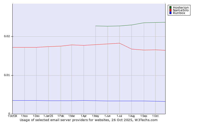 Historical trends in the usage of Hosterion vs. NameSilo vs. Runbox