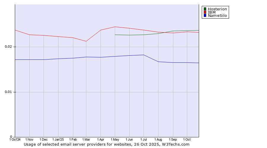 Historical trends in the usage of Hosterion vs. IBM vs. NameSilo