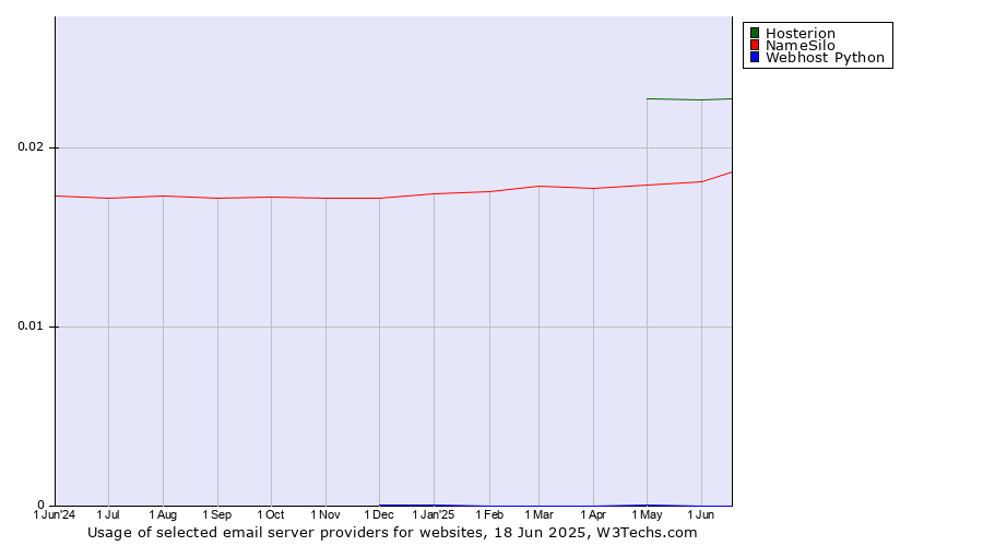 Historical trends in the usage of Hosterion vs. NameSilo vs. Webhost Python