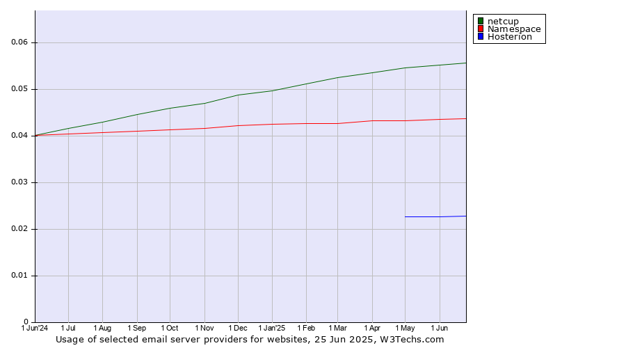 Historical trends in the usage of netcup vs. Namespace vs. Hosterion