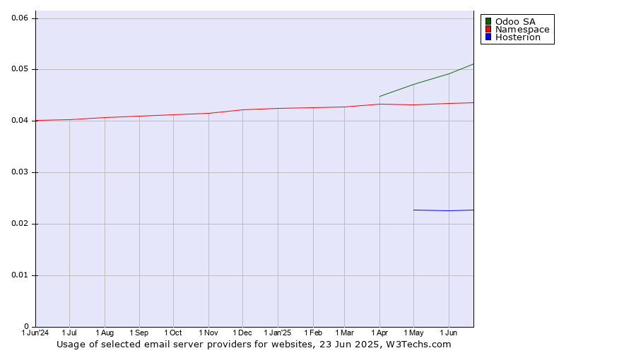 Historical trends in the usage of Odoo SA vs. Namespace vs. Hosterion