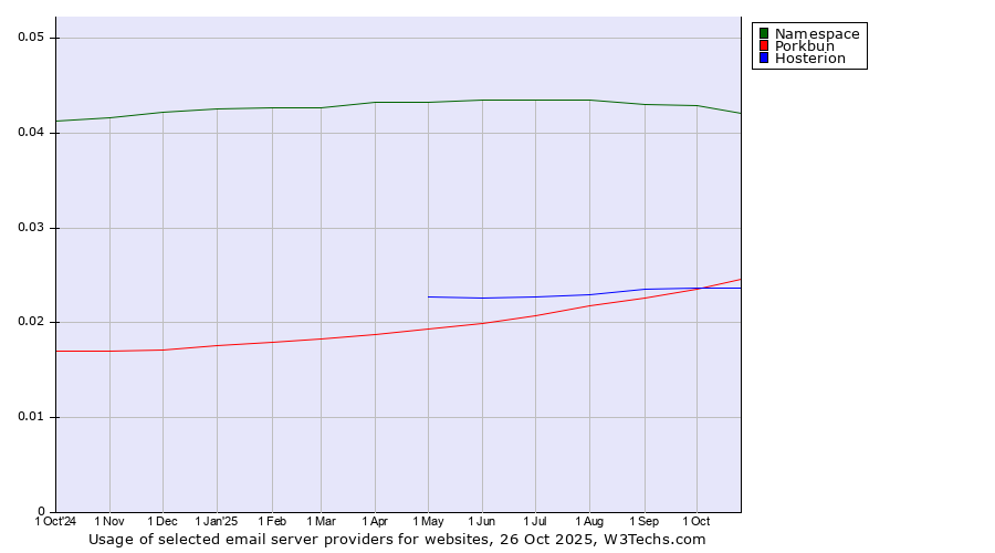 Historical trends in the usage of Namespace vs. Porkbun vs. Hosterion
