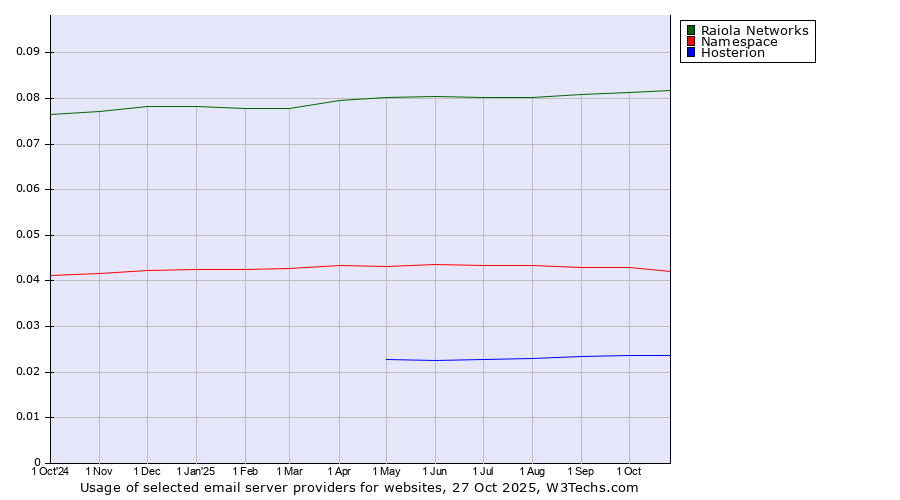 Historical trends in the usage of Raiola Networks vs. Namespace vs. Hosterion