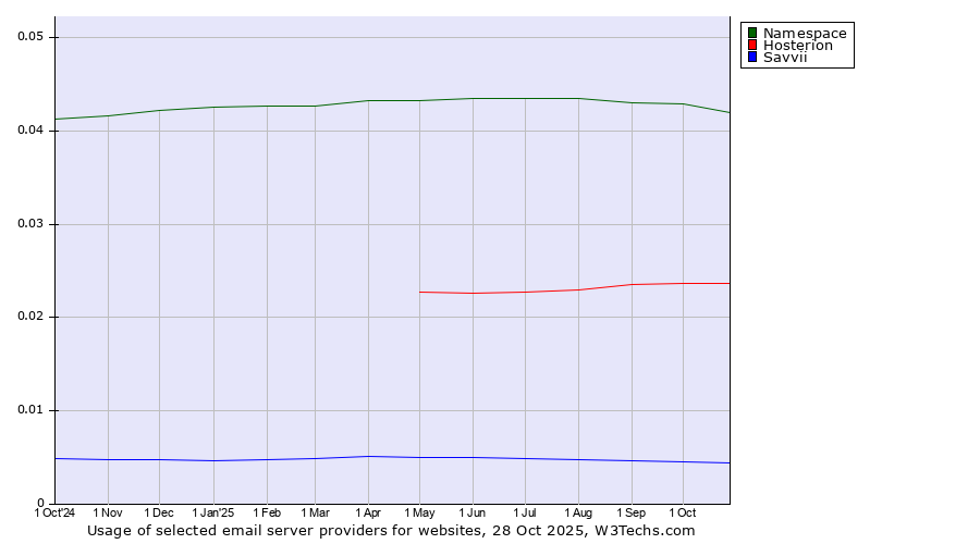 Historical trends in the usage of Namespace vs. Hosterion vs. Savvii