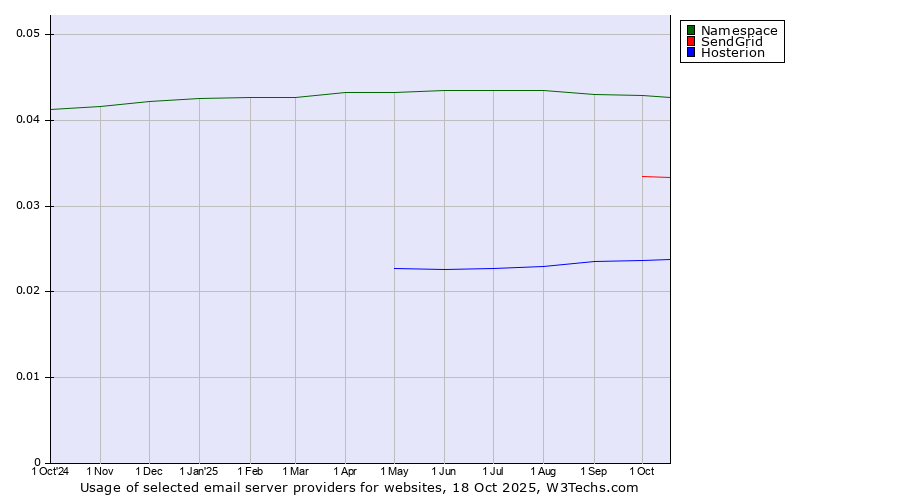 Historical trends in the usage of Namespace vs. SendGrid vs. Hosterion