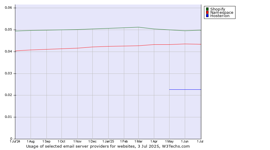 Historical trends in the usage of Shopify vs. Namespace vs. Hosterion